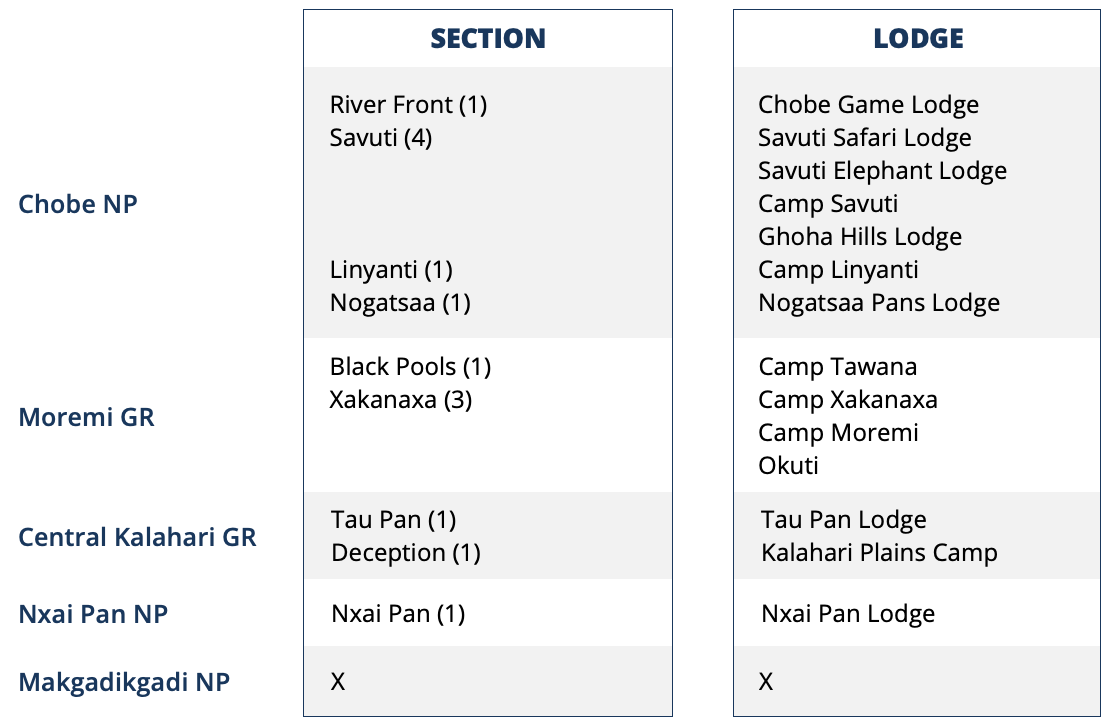 Liste des lodges dans les parcs du Botswana