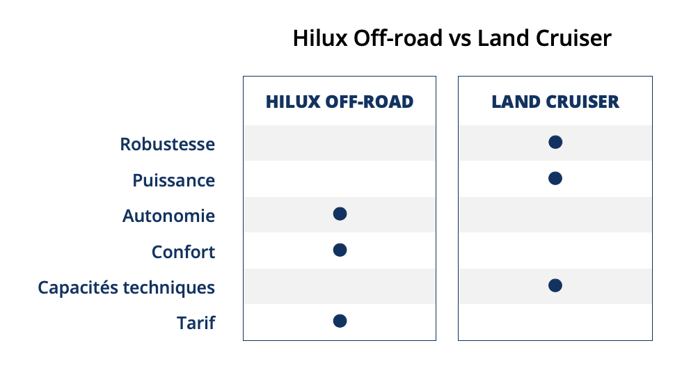 4x4 équipé Hilux versus Land Cruiser